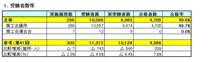 1.受験者数等