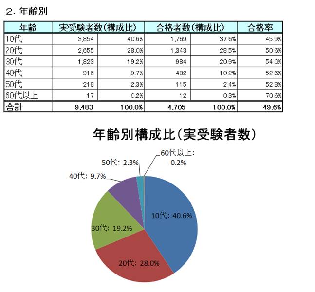 2.年齢別