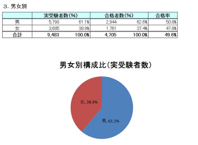 3.男女別