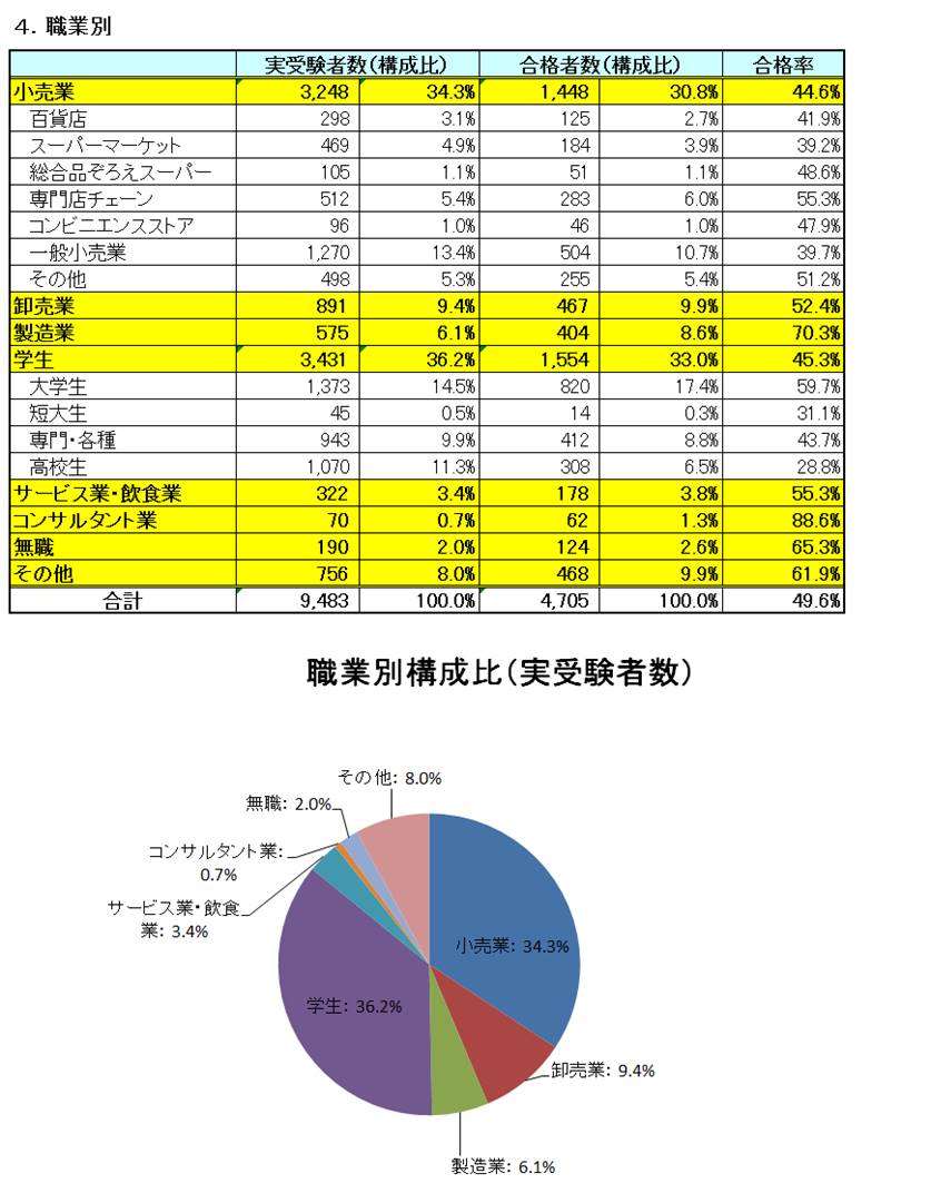 4.職業別