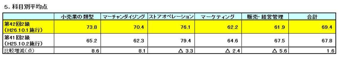 5.科目別平均点