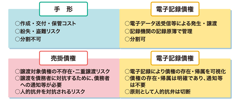 記録 債権 電子