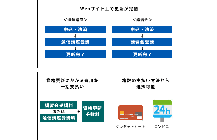 販売士資格更新_更新方法の新しいポイント