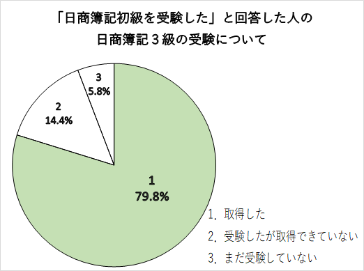 日商簿記3級合格の近道は「初級」~日商簿記学習倶楽部アンケート結果 日商簿記3級合格の近道は「初級」~日商簿記学習倶楽部アンケート結果