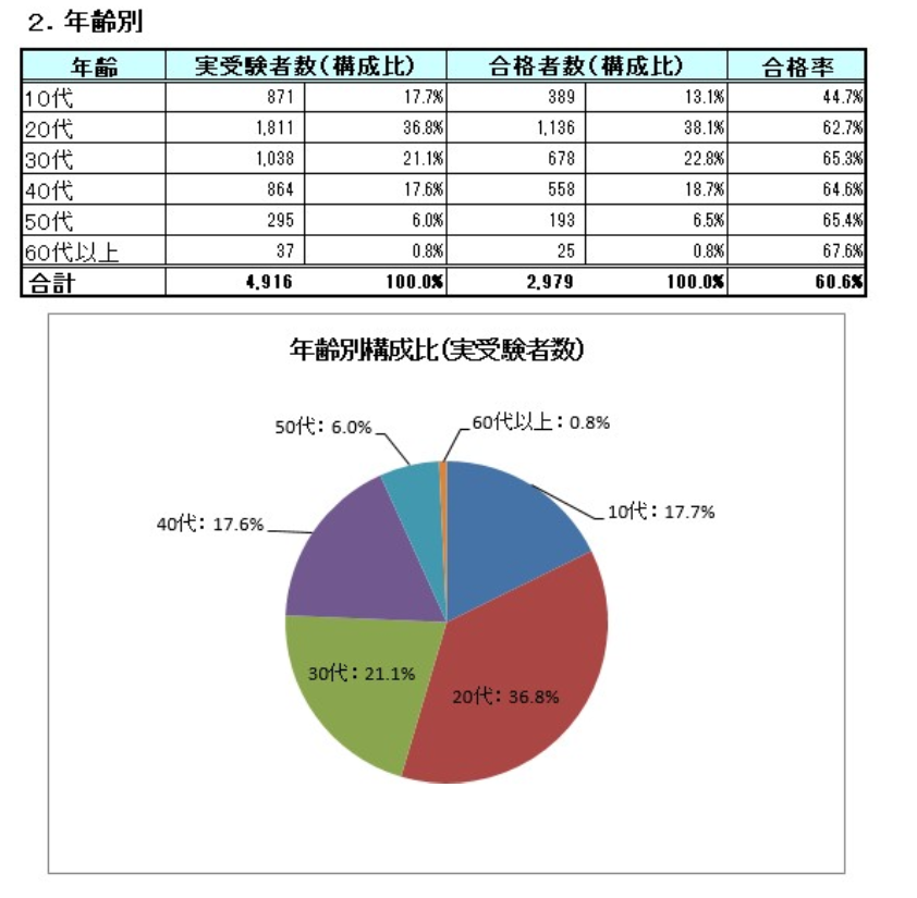 ２級　販売士　日本商工会議所